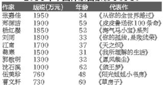 　2014年中国作家富豪榜TOP10