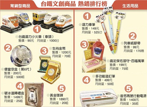 台铁商品愈来愈潮百年铁路不断玩创意（图）