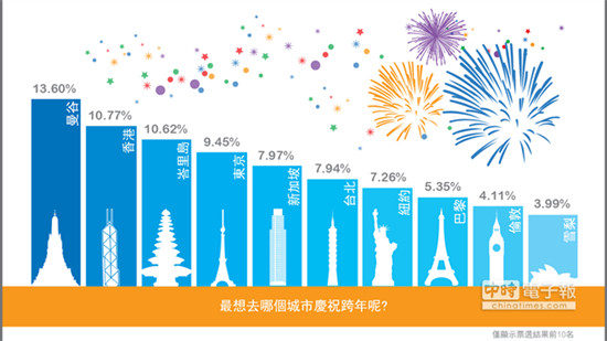 全球最受欢迎跨年城市台北排名第六